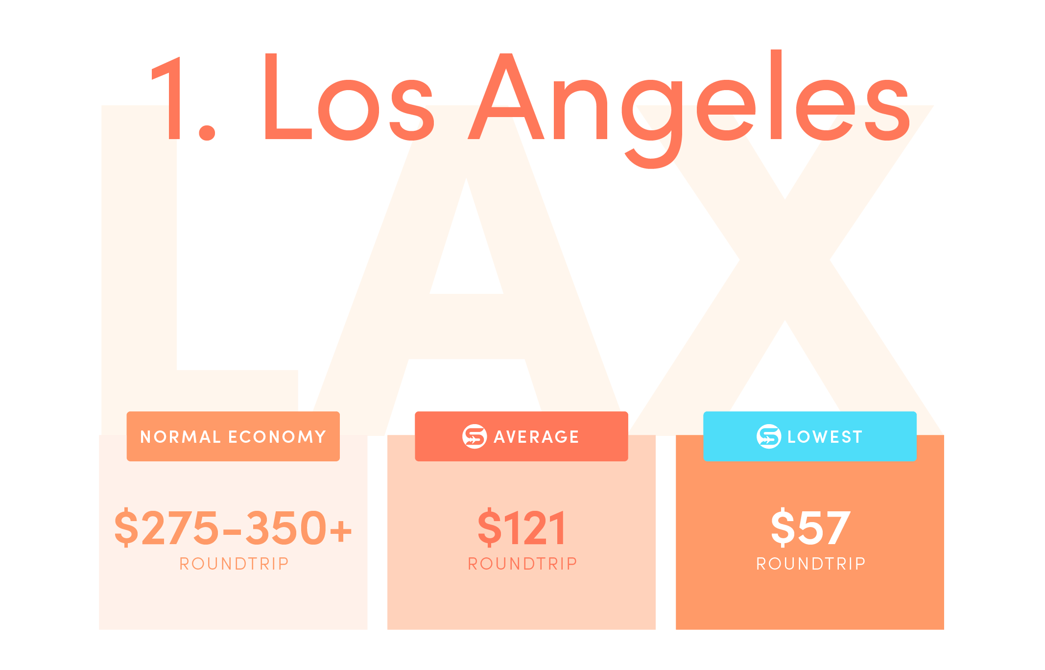 Los Angeles (LAX).Normal economy price from the US: $275-350+ roundtrip.Average Scott’s Cheap Flights economy price: $121 roundtrip.Lowest Scott’s Cheap Flights price in 2021: $57 roundtrip.
