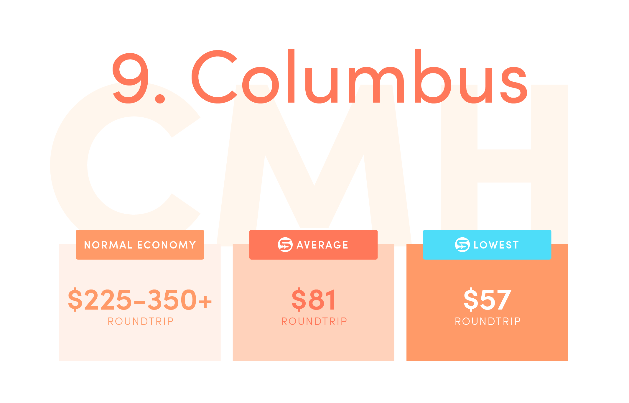 Columbus (CMH).Normal economy price from the US: $225-$350+ roundtrip.Average Scott’s Cheap Flights economy price: $81 roundtrip.Lowest Scott’s Cheap Flights price in 2021: $57 roundtrip.