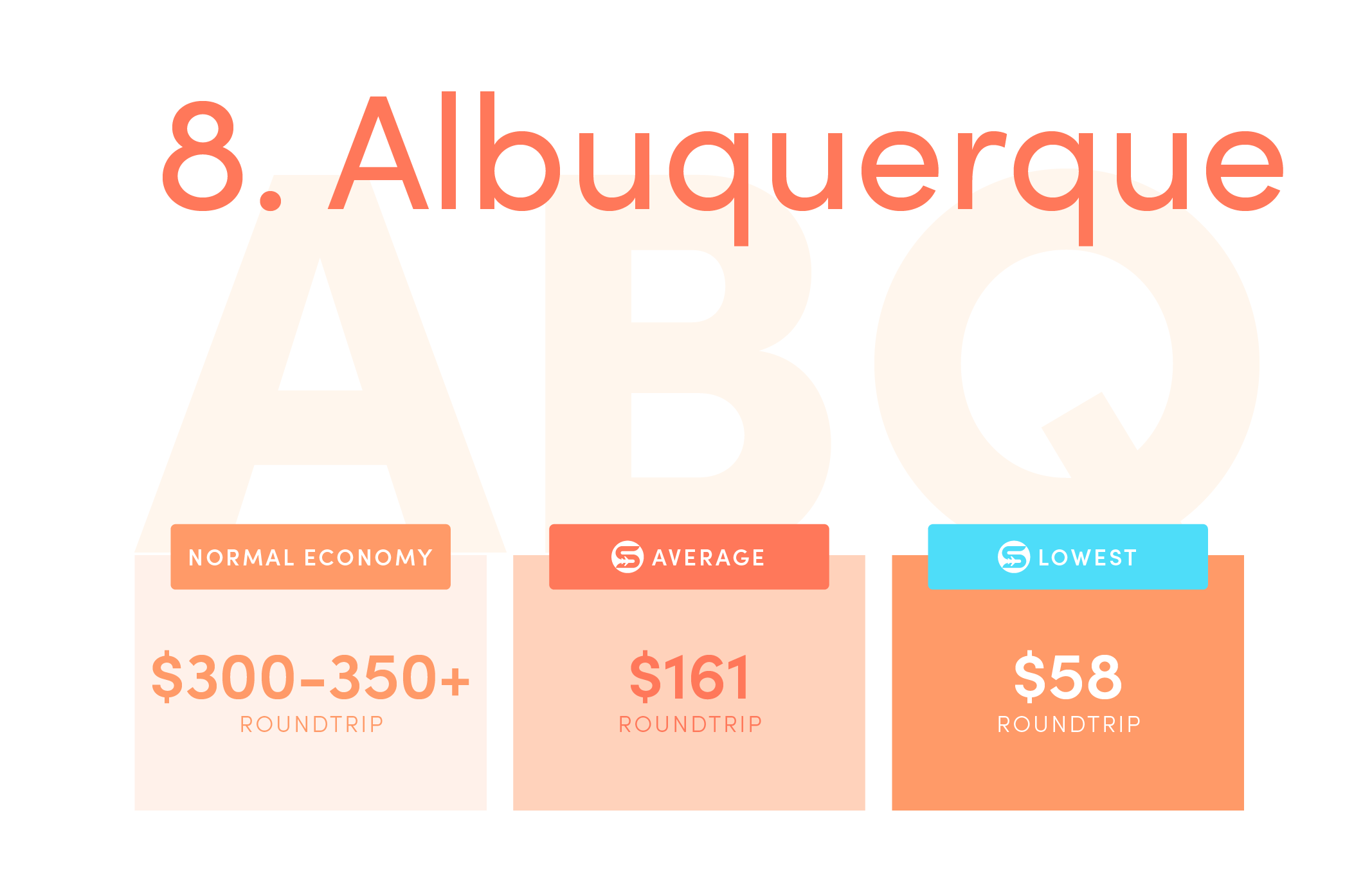 Albuquerque (ABQ).Normal economy price from the US: $300-$350+ roundtrip.Average Scott’s Cheap Flights economy price: $161 roundtrip.Lowest Scott’s Cheap Flights price in 2021: $58 roundtrip.
