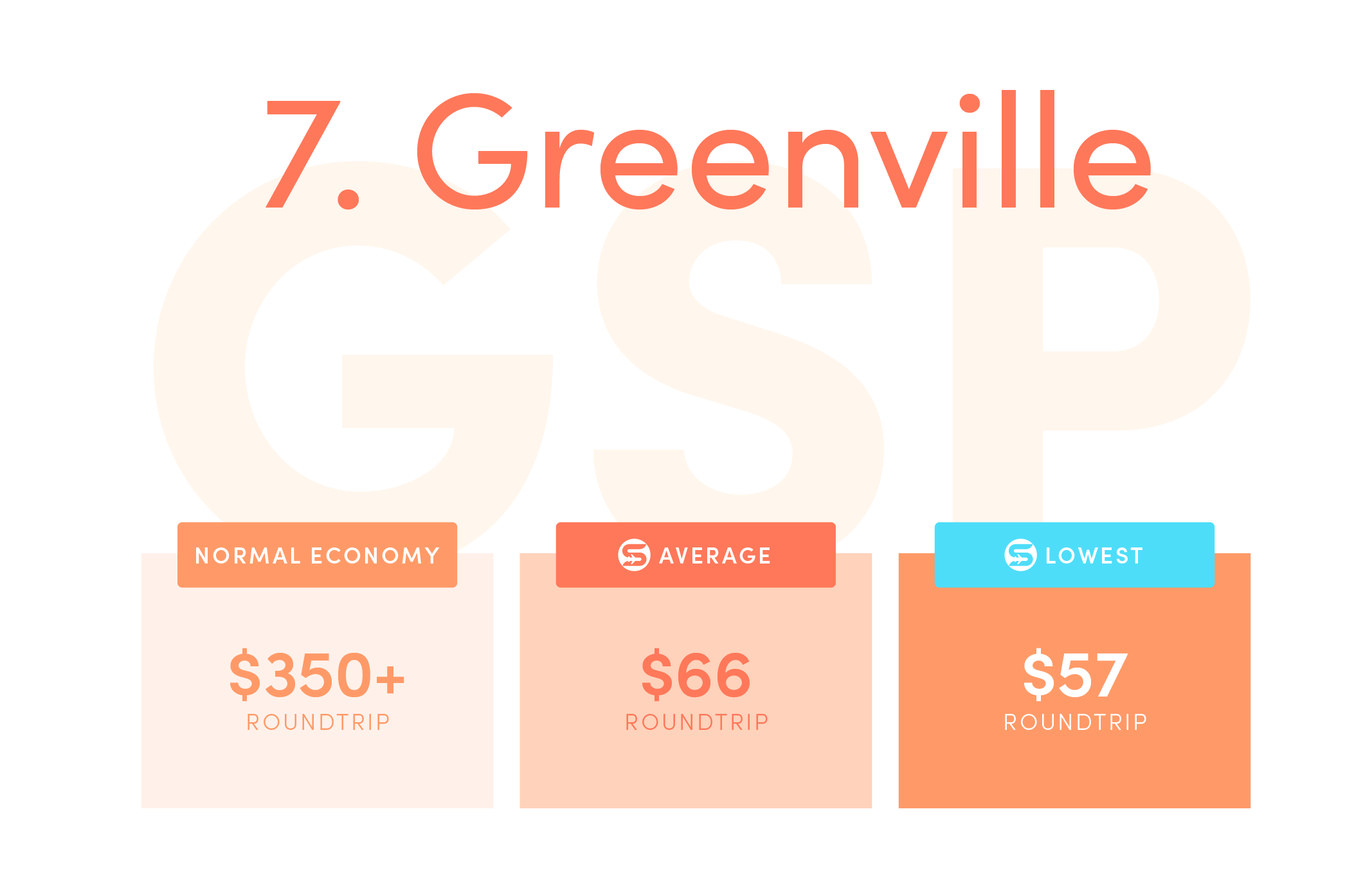Greenville (GSP).Normal economy price from the US: $350+ roundtrip.Average Scott’s Cheap Flights economy price: $66 roundtrip.Lowest Scott’s Cheap Flights price in 2021: $57 roundtrip.