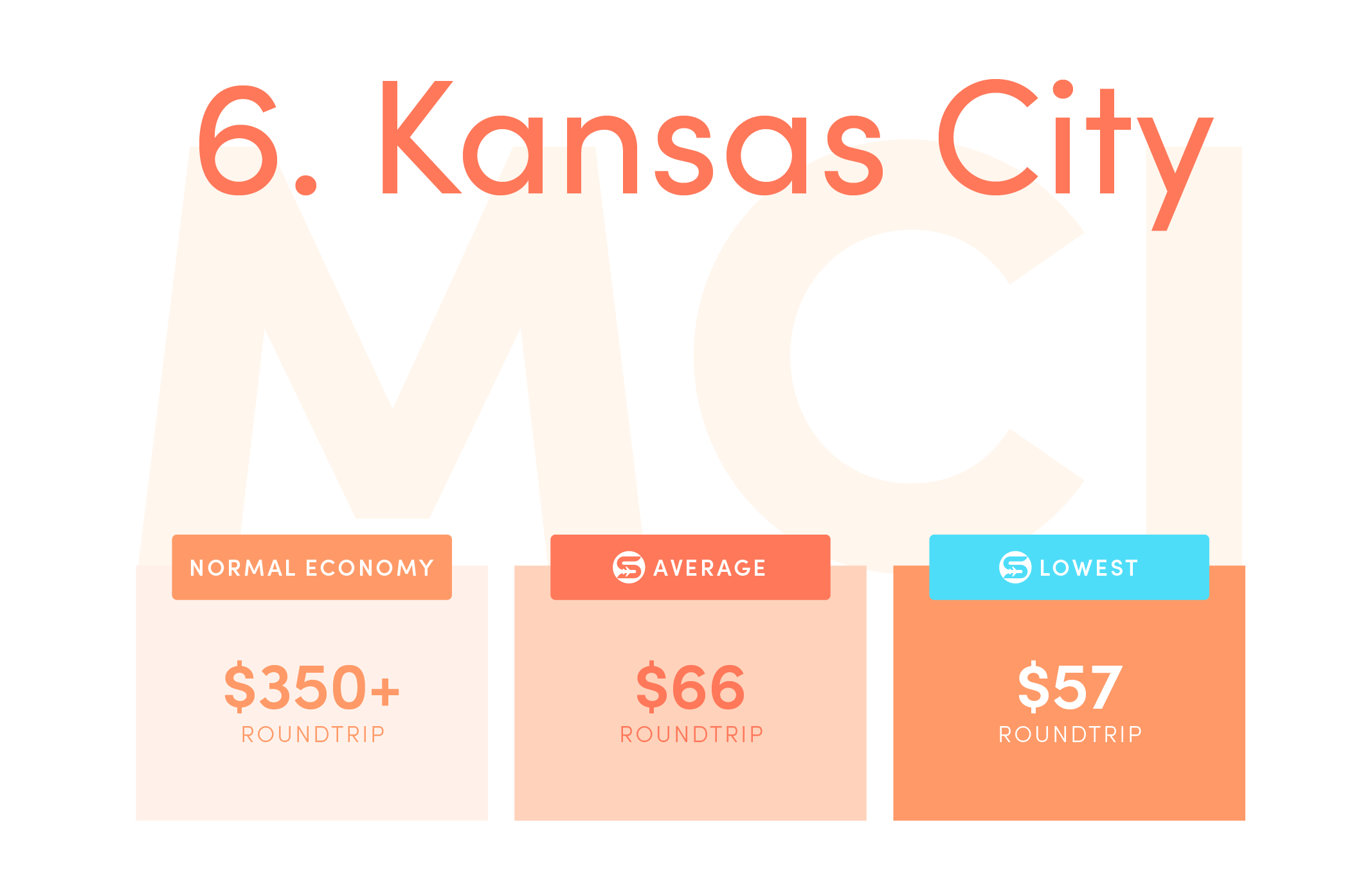 Kansas City (MCI).Normal economy price from the US: $350+ roundtrip.Average Scott’s Cheap Flights economy price: $66 roundtrip.Lowest Scott’s Cheap Flights price in 2021: $57 roundtrip.