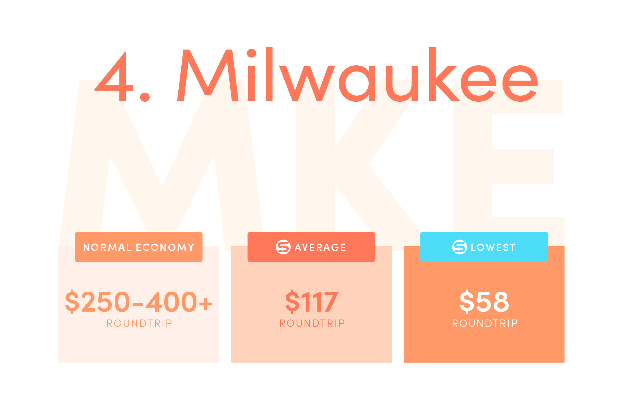 Milwaukee (MKE).Normal economy price from the US: $250-$400+ roundtrip.Average Scott’s Cheap Flights economy price: $117 roundtrip.Lowest Scott’s Cheap Flights price in 2021: $58 roundtrip.