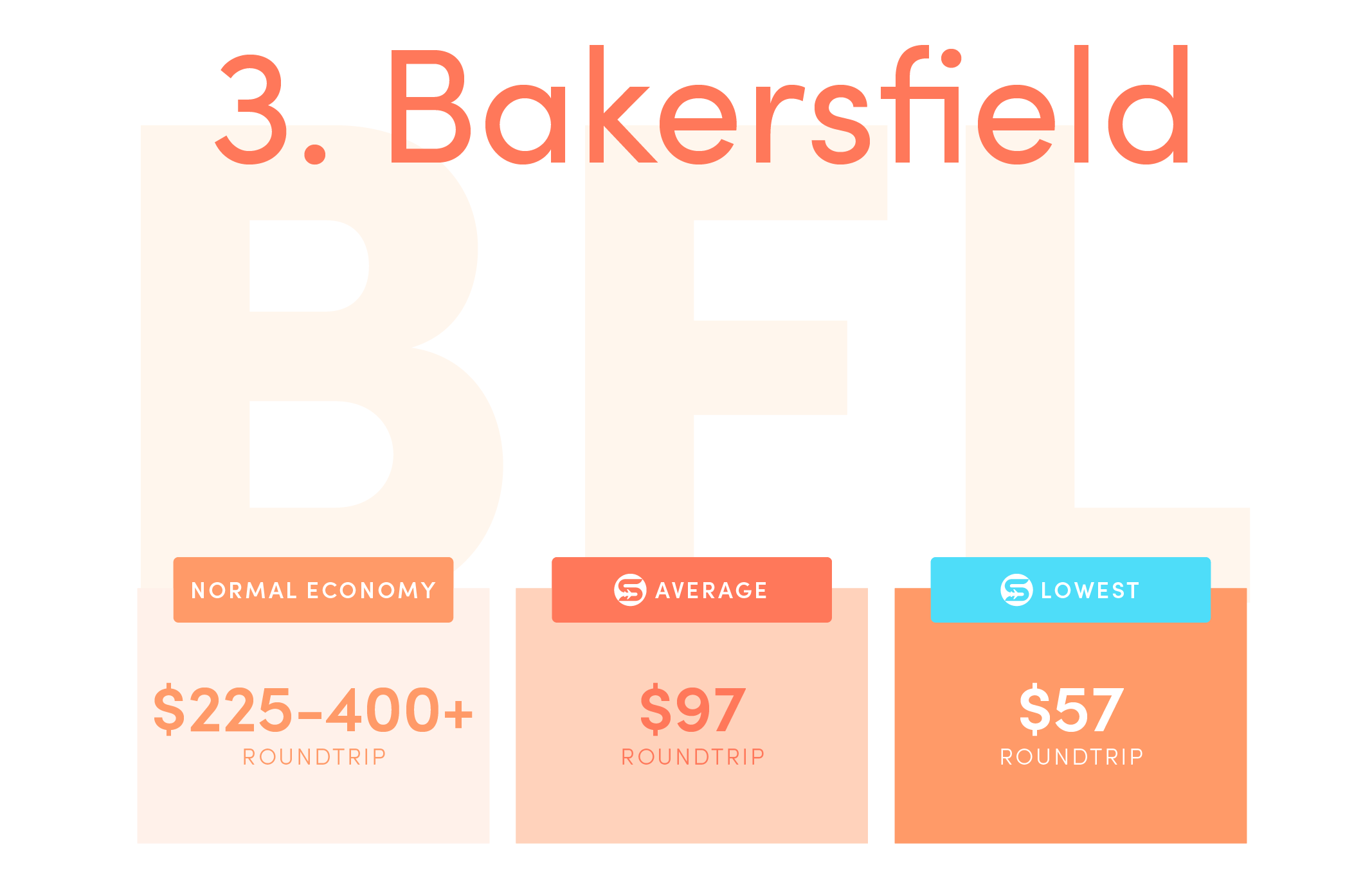 Bakersfield (BFL).Normal economy price from the US: $225-$400+ roundtrip.Average Scott’s Cheap Flights economy price: $97 roundtrip.Lowest Scott’s Cheap Flights price in 2021: $57 roundtrip.