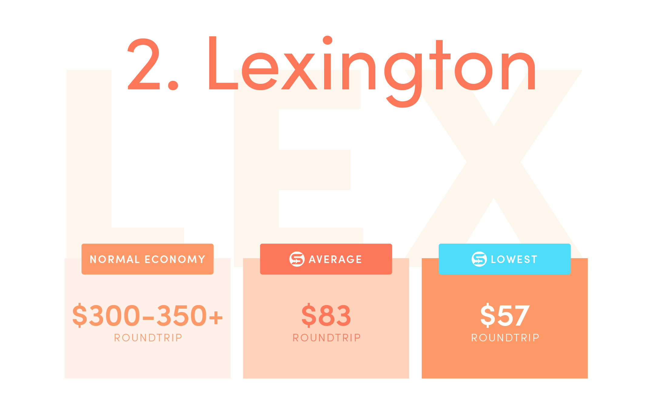 Lexington (LEX).Normal economy price from the US: $300-$350+ roundtrip.Average Scott’s Cheap Flights economy price: $83 roundtrip.Lowest Scott’s Cheap Flights price in 2021: $57 roundtrip.