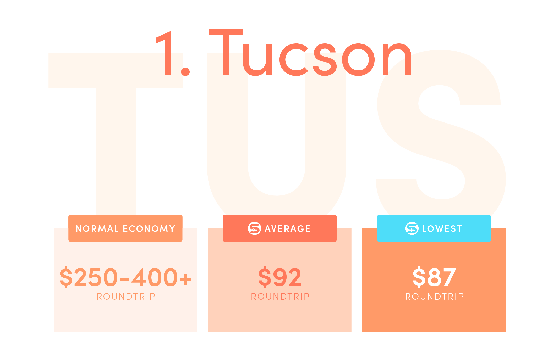 Tucson (TUS).Normal economy price from the US: $850+ roundtrip.Average Scott’s Cheap Flights economy price: $92 roundtrip.Lowest Scott’s Cheap Flights price in 2021: $87 roundtrip.