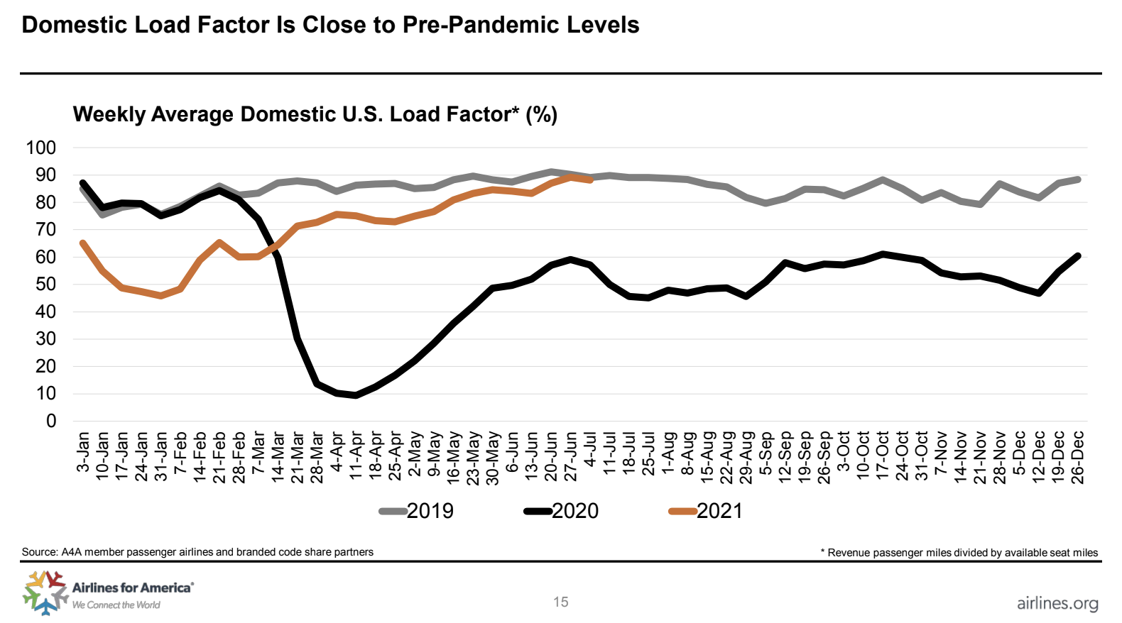 Domestic Load Factor is Close to Pre-Pandemic Levels.