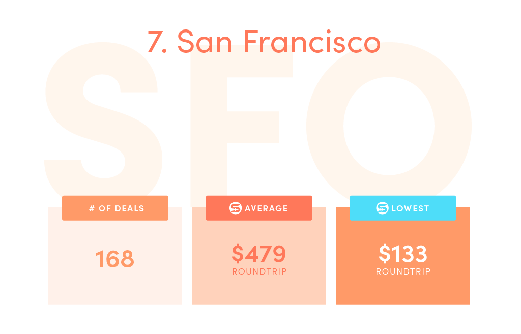 Deals: 168, SCF average price: $479, SCF lowest price: $133