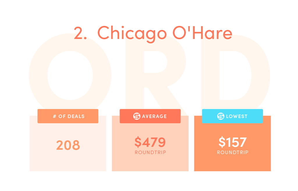 Deals: 208, SCF average price: $479, SCF lowest price: $157