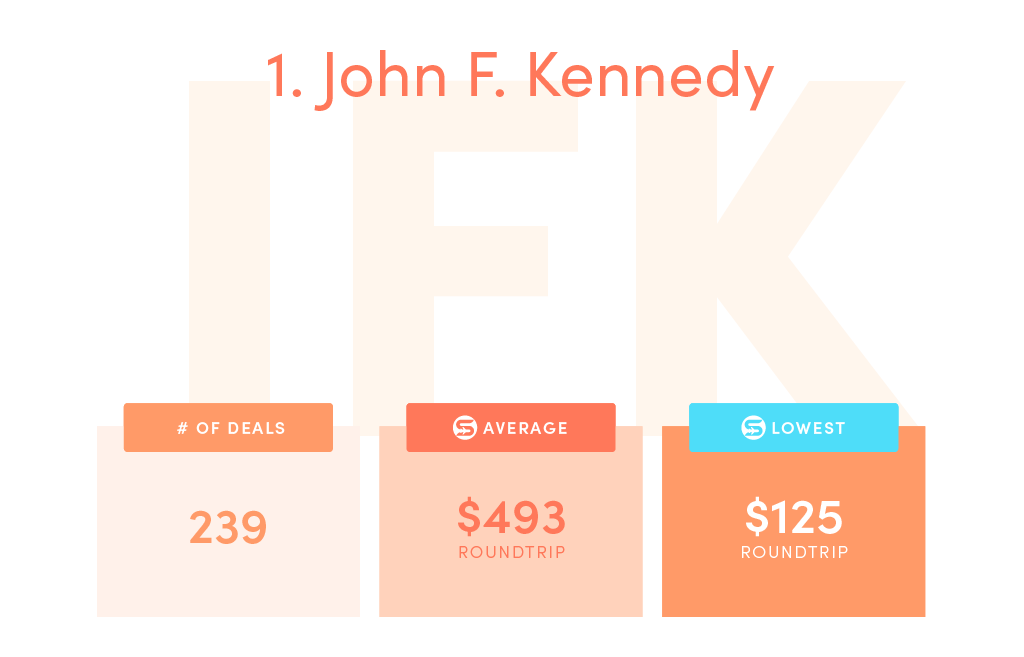 Deals: 239, SCF average price: $493, SCF lowest price: $125