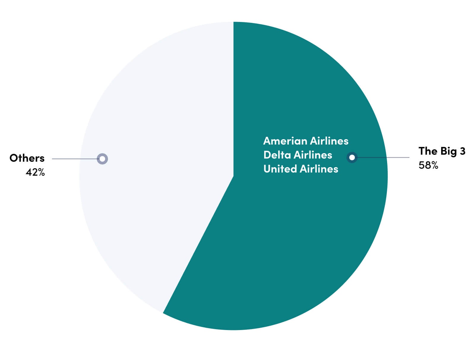 share of flight deals by big 3 vs all other airlines.