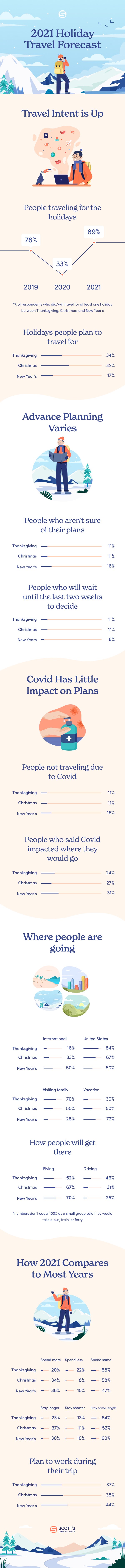 SCF 2021 holiday travel forecast