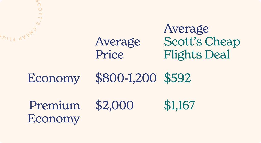 Avg economy price: $800-1200. Avg SCF economy deal: $592. Avg premium economy price: $2000. Avg SCF premium economy deal: $1167