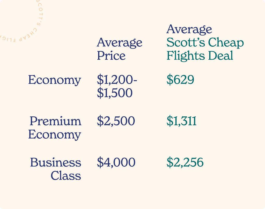 Avg economy price: $1200-1500. Avg SCF economy deal: 629. Avg premium economy price: $2500. Avg SCF premium economy deal: $1311. Avg business class price: $4000. Avg SCF business class deal: $2256