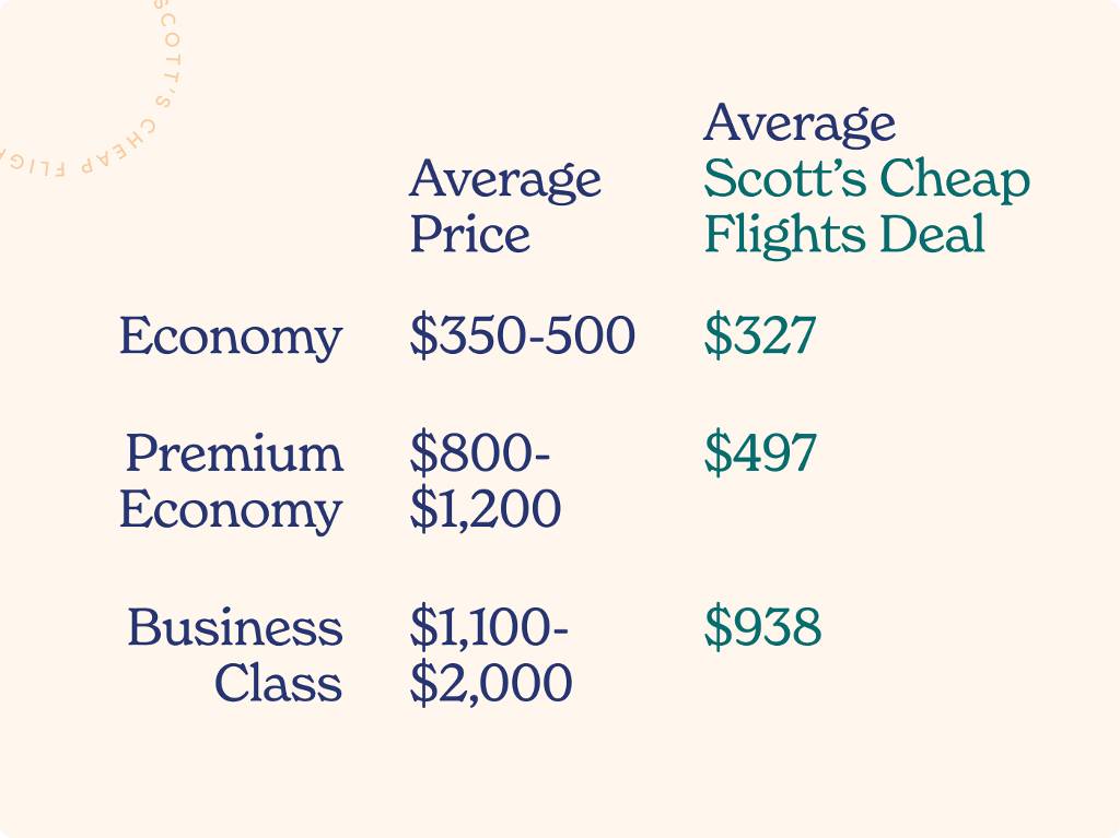 Avg economy price: $350-500. Avg SCF economy deal: $327. Avg premium economy price: $800-1200. Avg SCF premium economy deal: $497. Avg business class price: $1,100-2000. Avg SCF business class deal: $938