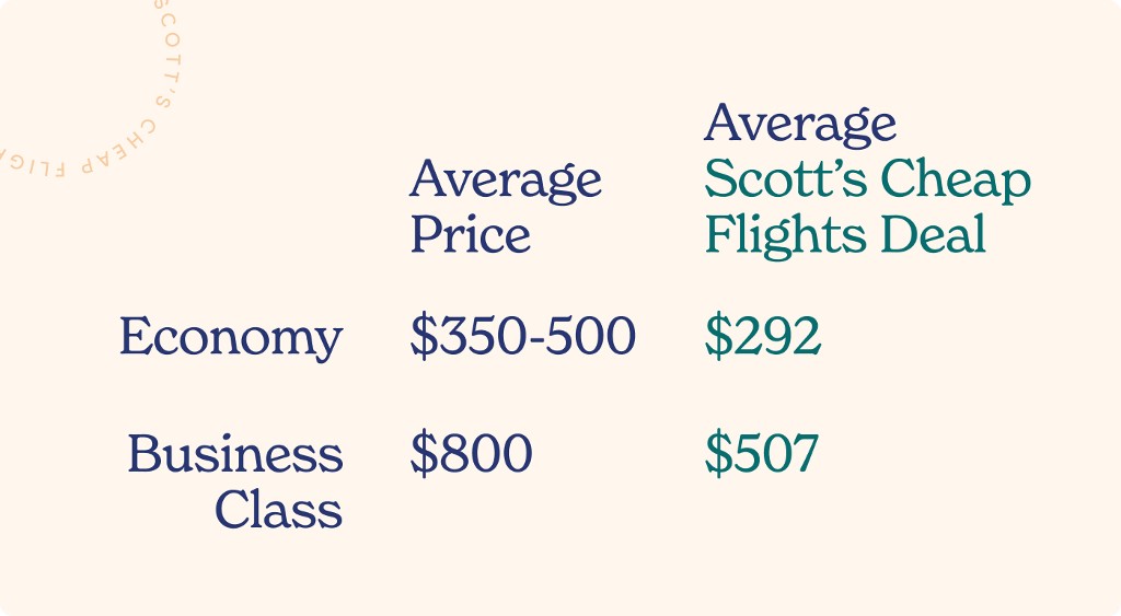 Avg economy price: $350-500. Avg SCF economy deal: $292. Avg business class price: $800. Avg SCF business class deal: $507