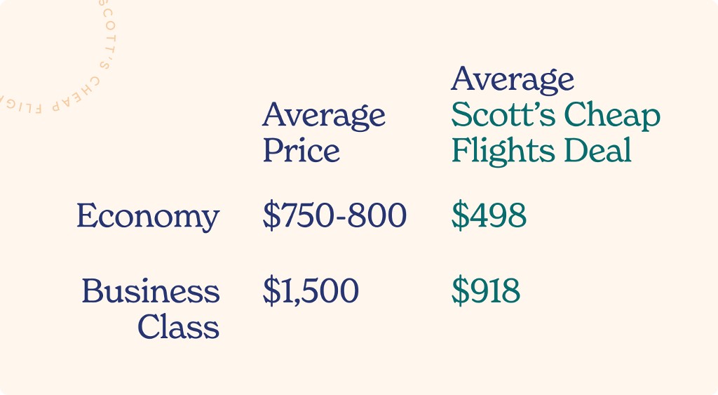 Avg economy price: $750-800. Avg SCF economy deal: $498. Avg business class price: $1,1500. Avg SCF business class deal: $918