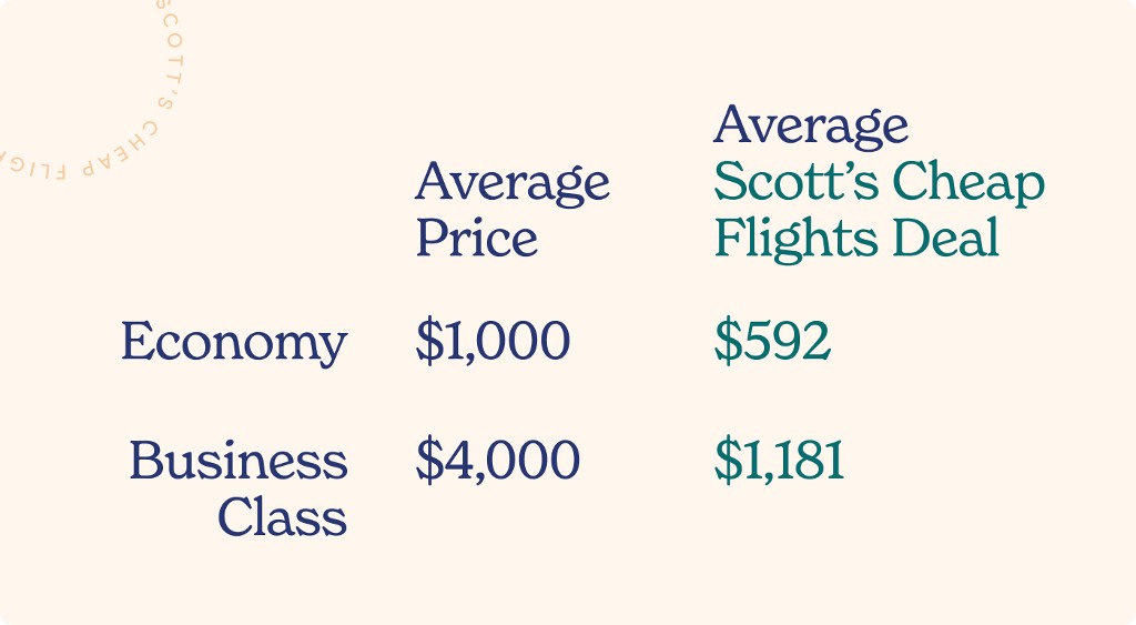 Avg economy price: $1000. Avg SCF economy deal: $592. Avg business class price: $4000. Avg SCF business class deal: $1181