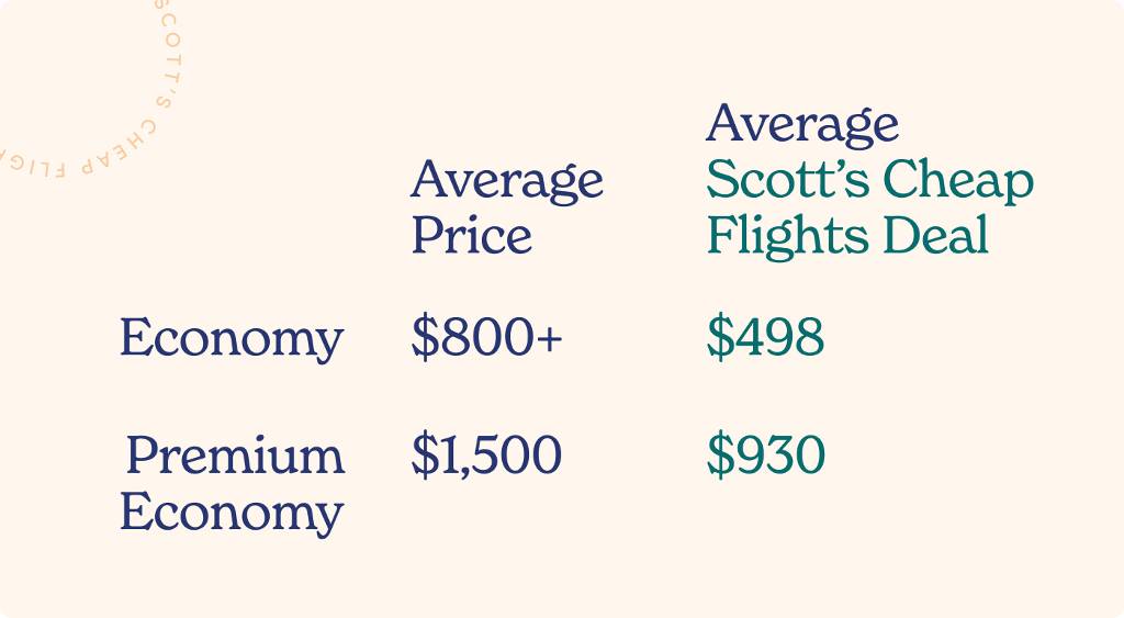 Avg economy price: $800+. Avg SCF economy deal: $498. Avg premium economy price: $1500. Avg SCF premium economy deal: $930