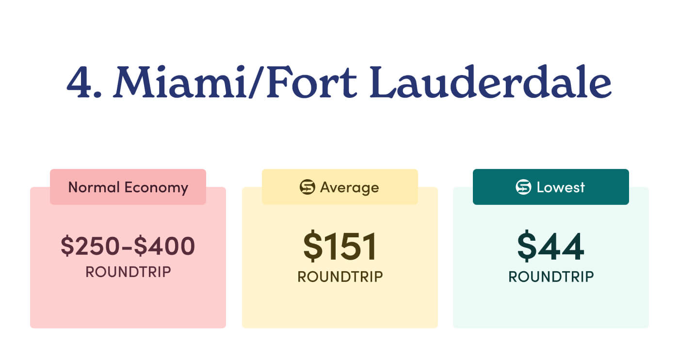 4. Miami/Fort Lauderdale.