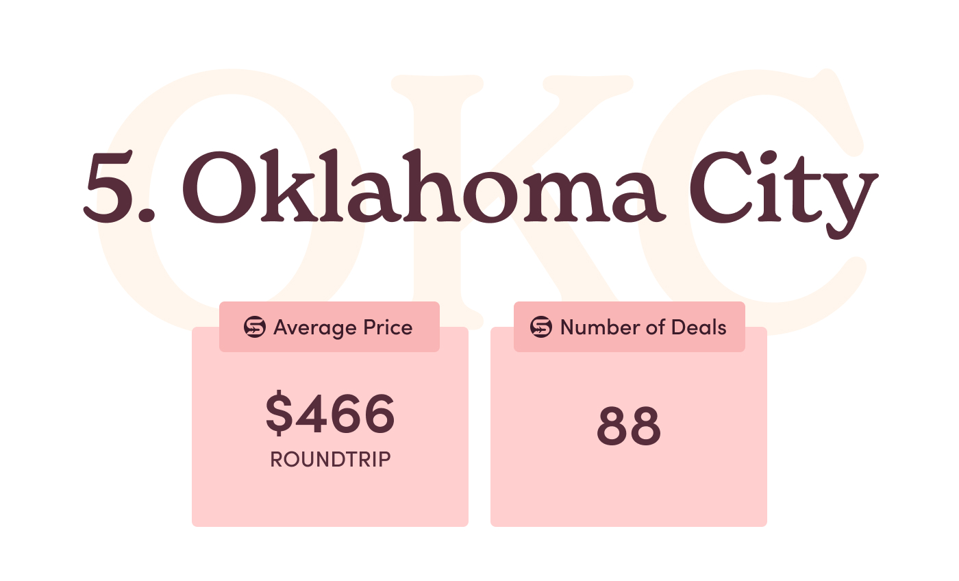 5. Oklahoma City.