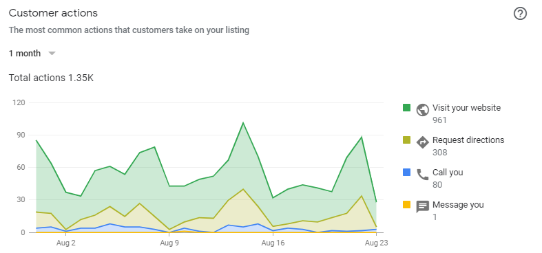 Google My Business Leads: Using GMB, GA, and GTM to Track Monthly Calls ...