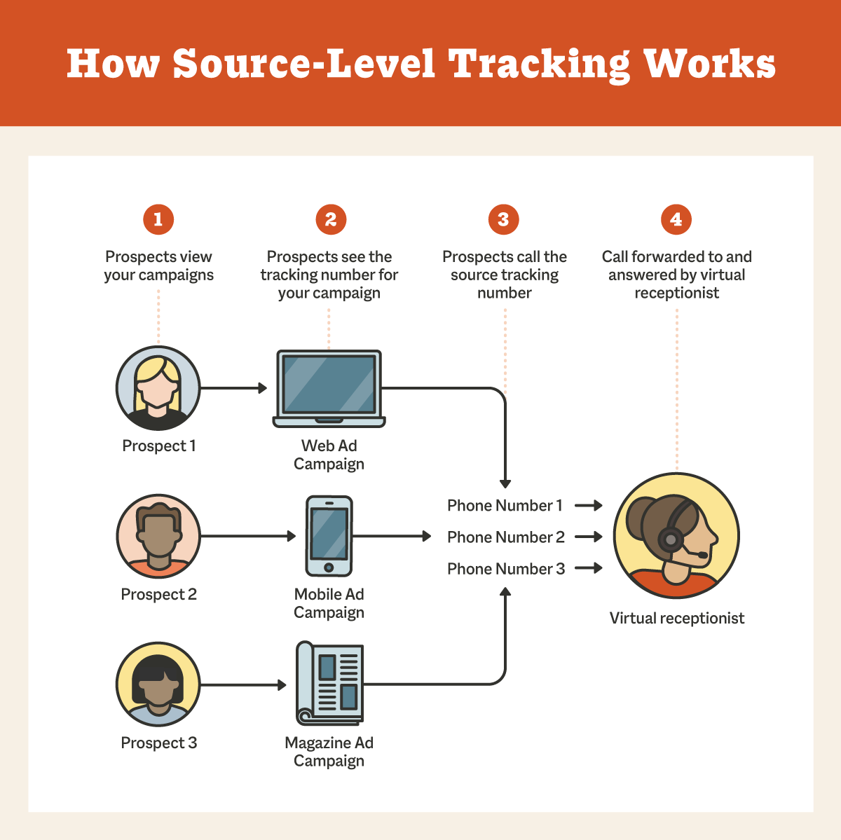 how source-level tracking works