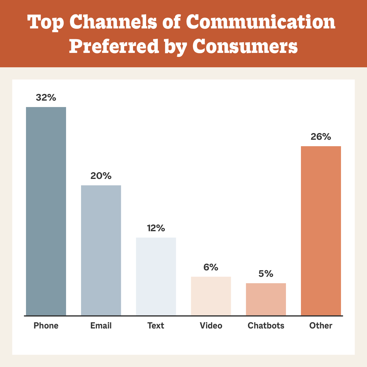 Top Channels of Communication Preferred by Conumers