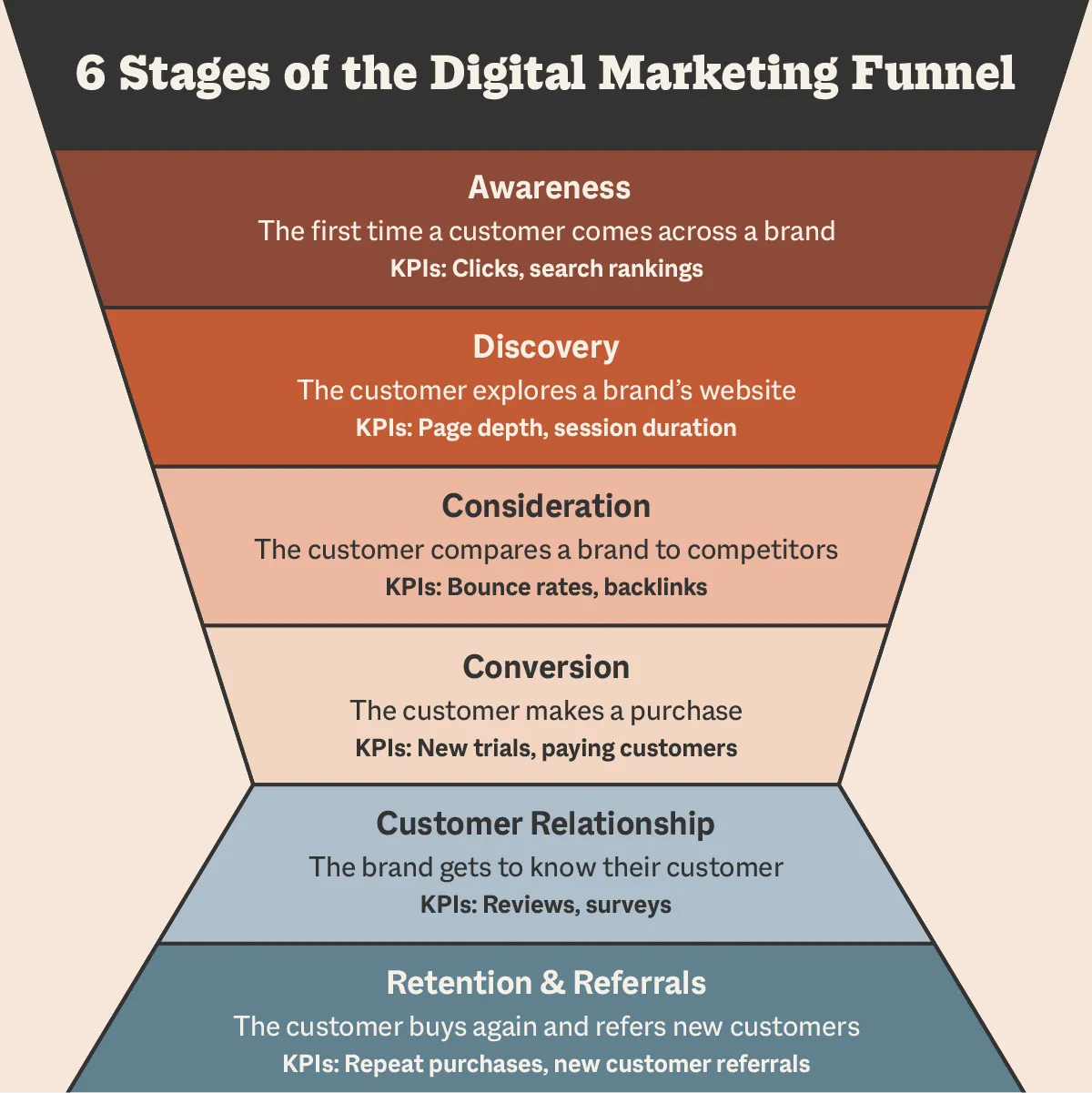 6 Stages of the Digital Marketing Funnel