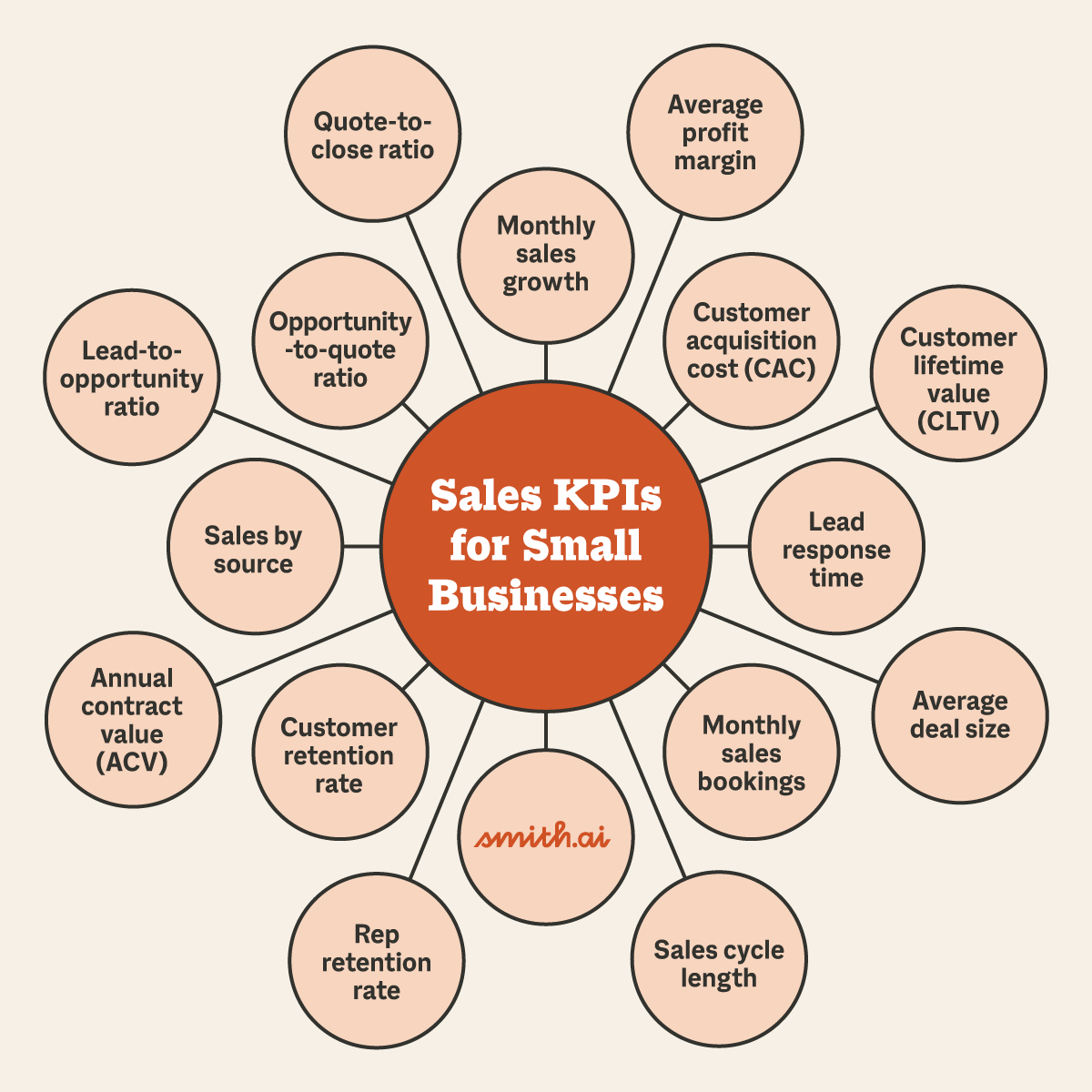 15 KPIs for Sales You Need To Track for Your Small Business Smith.ai