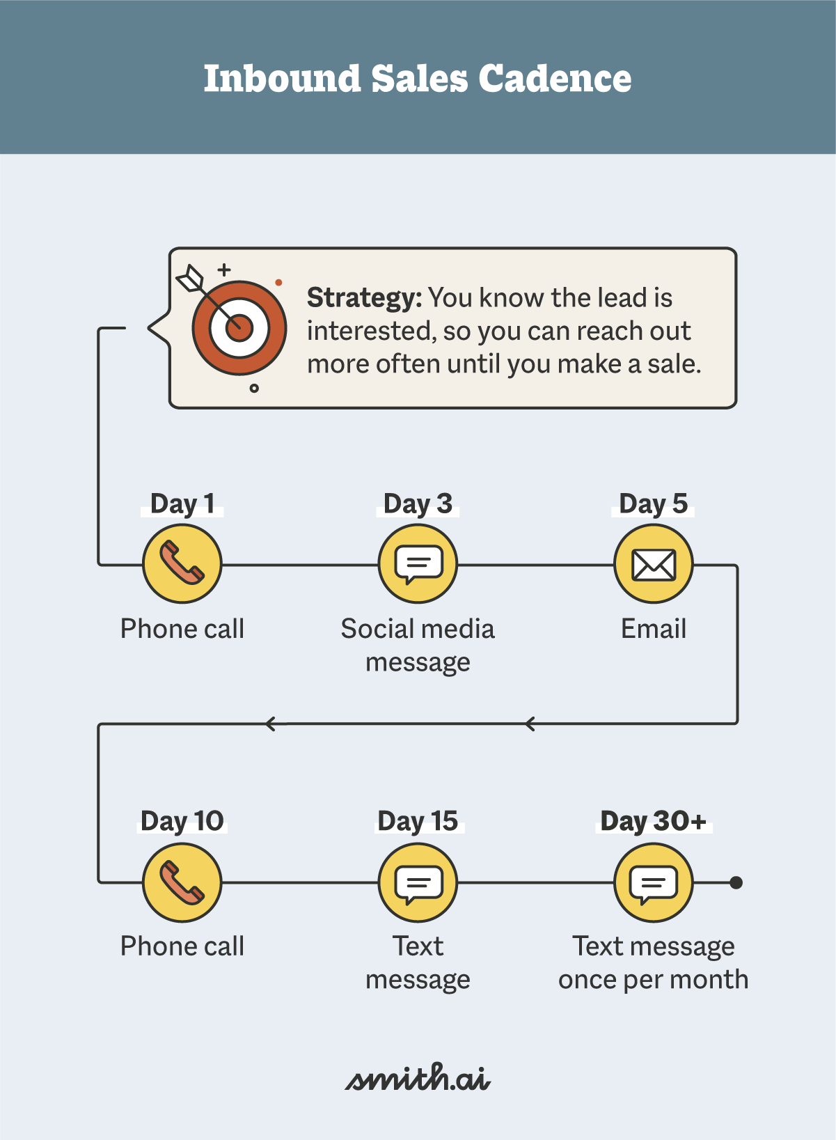 How To Build A Winning Sales Cadence Examples Smith ai