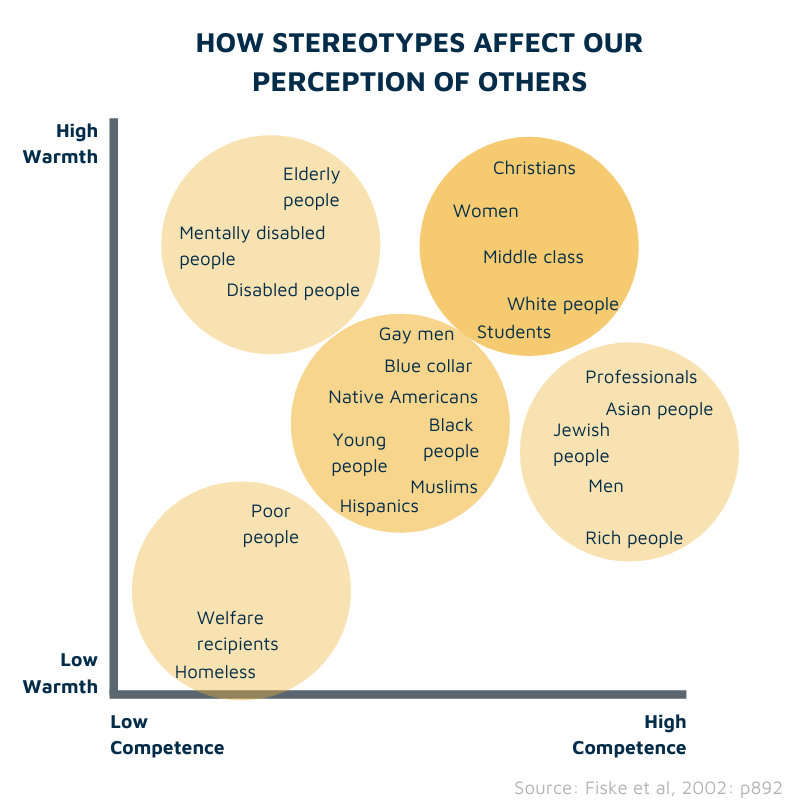 How stereotypes affect our perception of others (chart)
