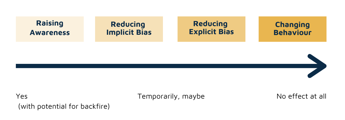 Bias training effectiveness scale