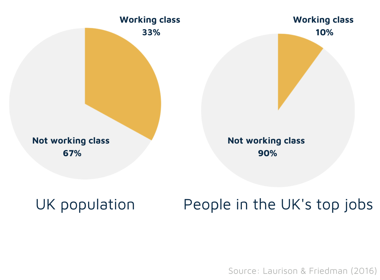 UK population vs Top jobs representation