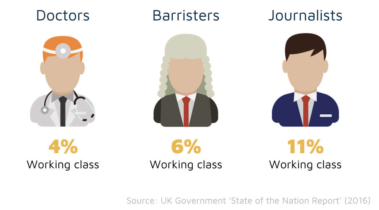 Working class representation in UK jobs