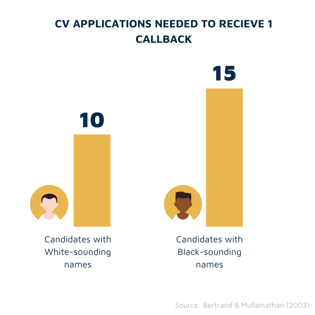 CV callbacks for white-sounding names vs black-sounding names