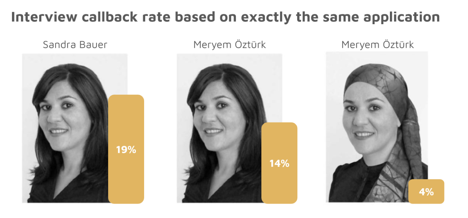 Interview callback rates based on perceived race