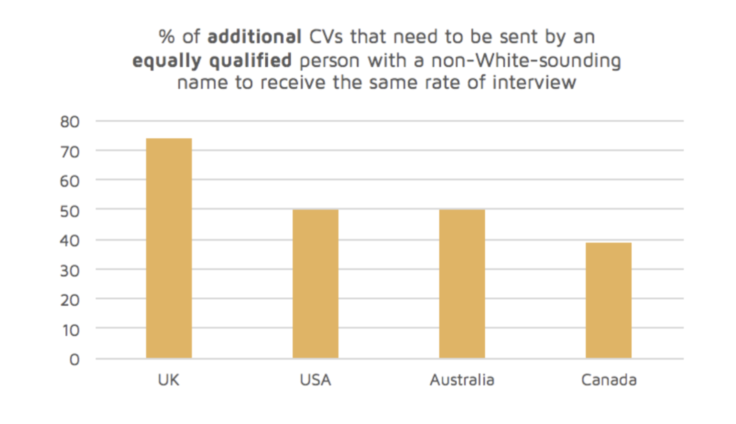 % of additional CVs with a non-white-sounding name required to receive a callback