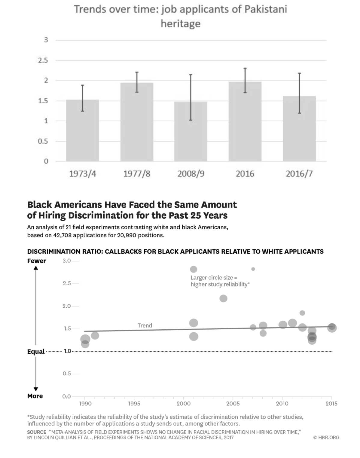 Hiring bias trends over time (UK and US)