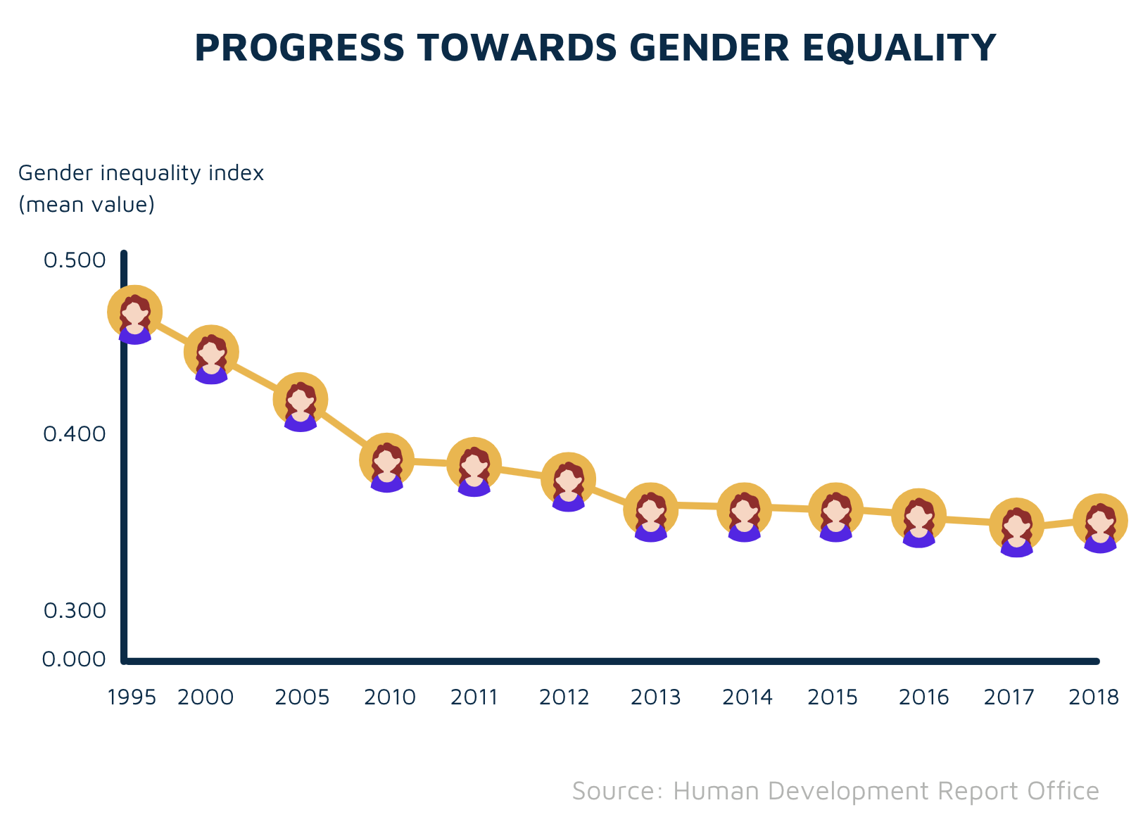 Progress towards gender equality