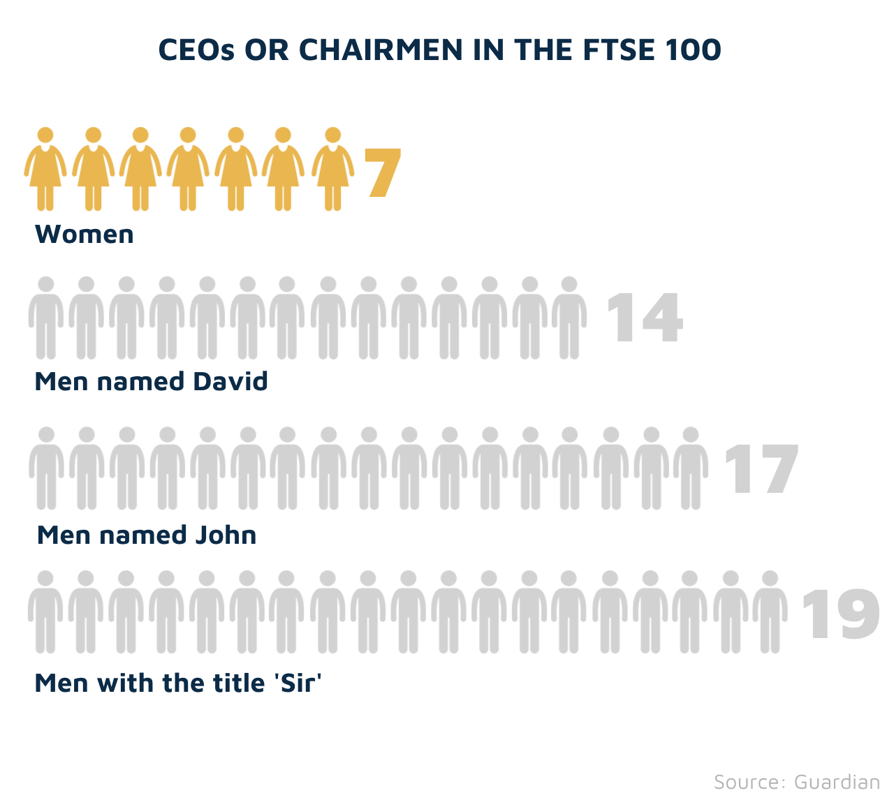 Gender diversity in the FTSE 100