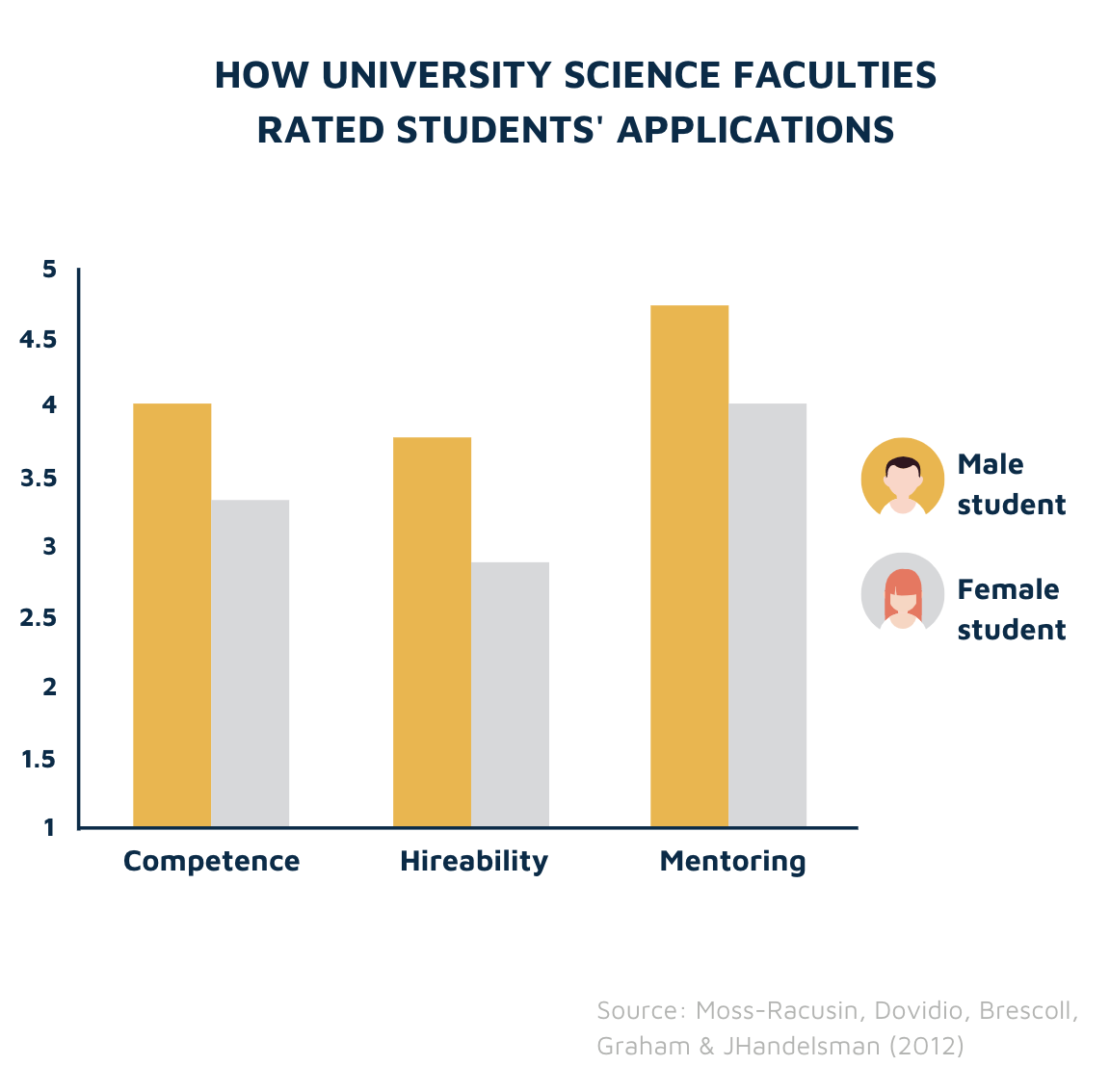 How science departments rated applications by gender