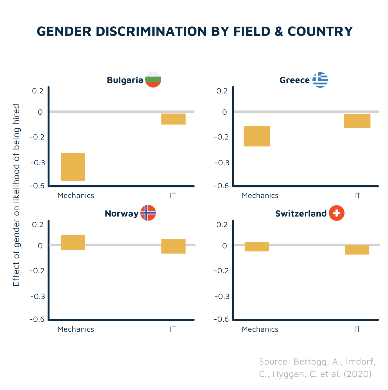 Gender discrimination across EU