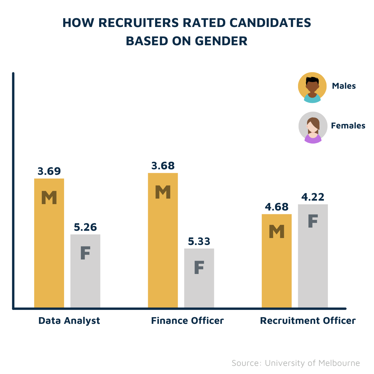How recruiters rates candidates bases on gender and role