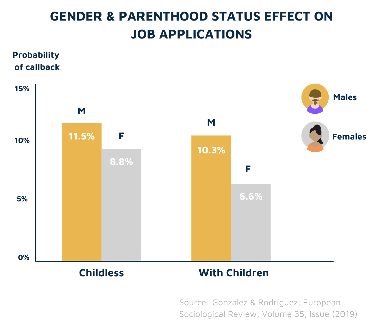 Gender and parenthood status effect on job applications