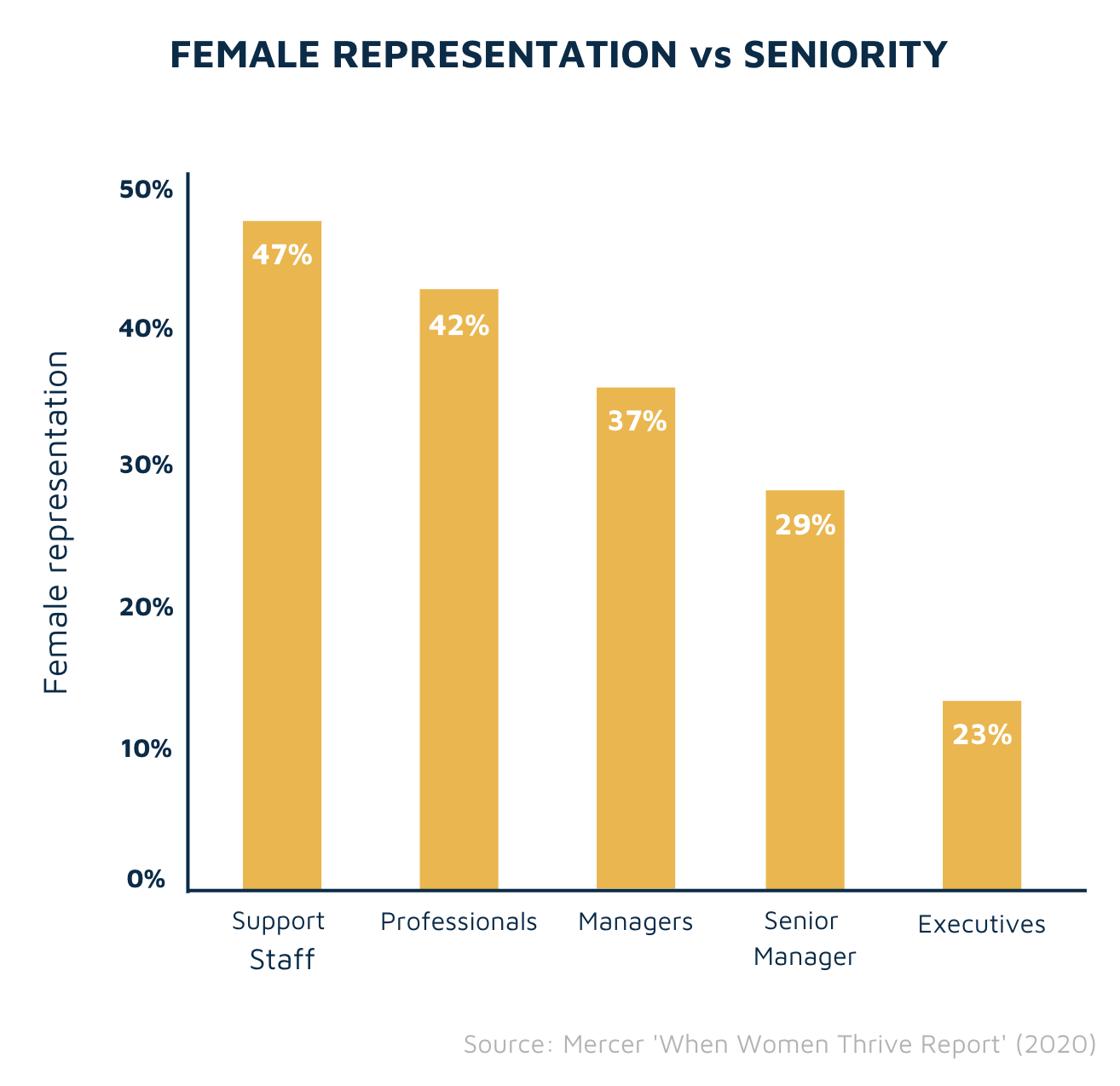 Female representation vs seniority