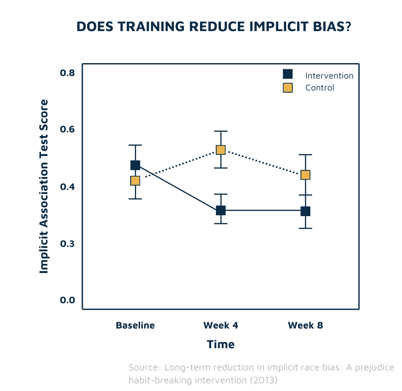 Training effect on implicit bias