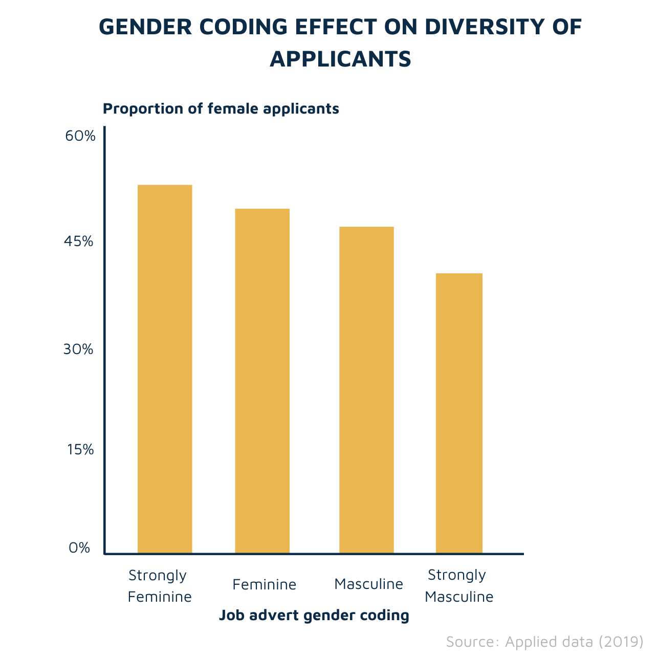 Gendered language effect on gender diversity