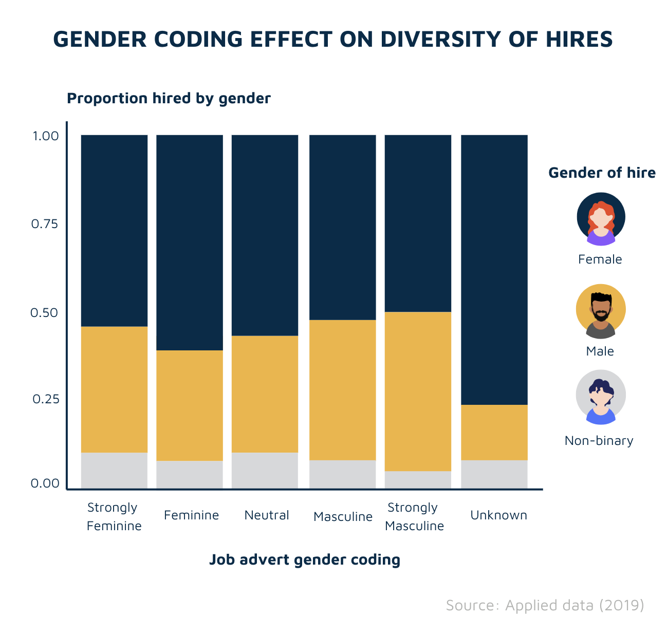 Gendered language effect on diversity of hires