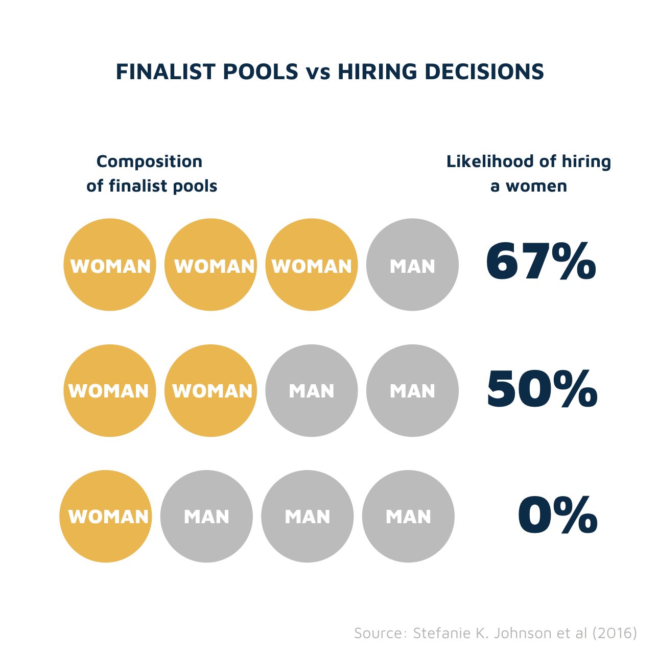 Gender breakdown of finalist pool vs diversity of hires