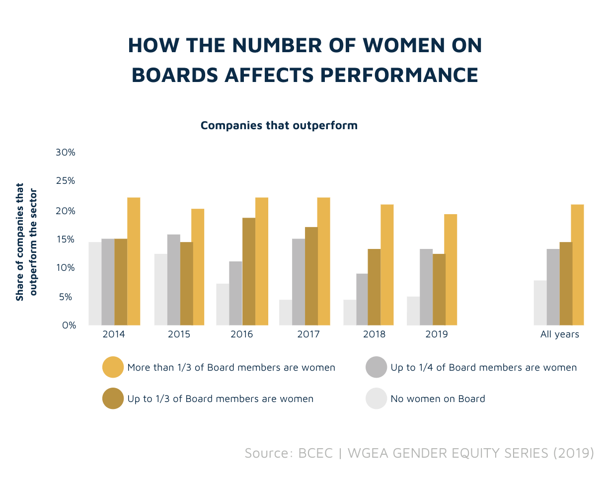 Gender diversity of Boards vs performance